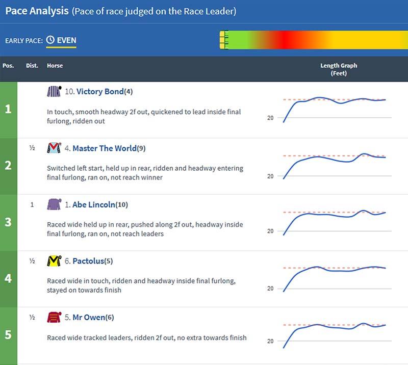Example of Sectional Timing.